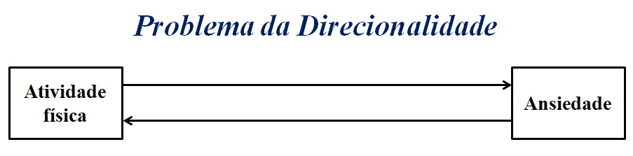 pesquisa correlacional: o problema da direcionalidade.