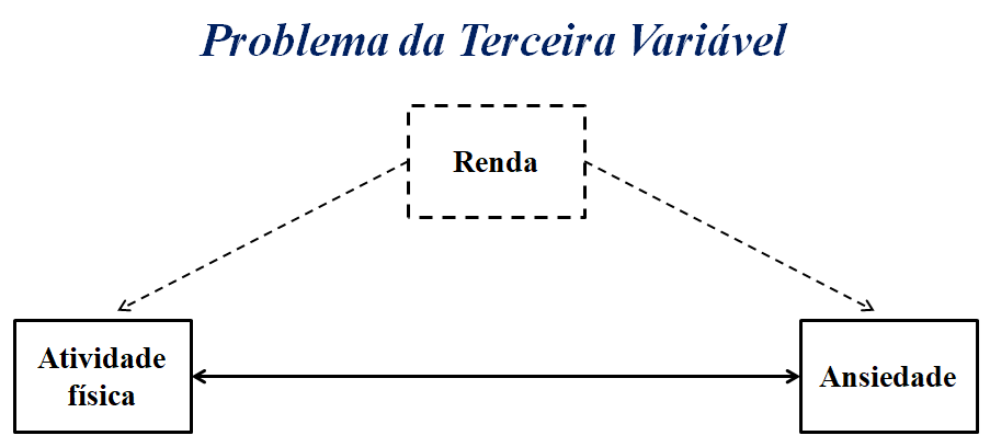 pesquisa correlacional: o problema da terceira variável.