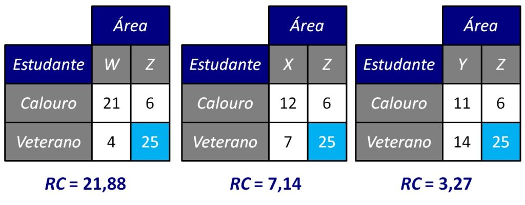 cálculo de múltiplas razões de chance.