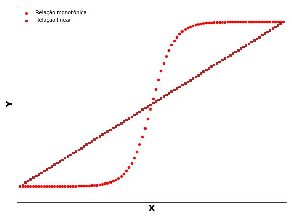 ilustração de relação monotônica e de relação linear entre variáveis.