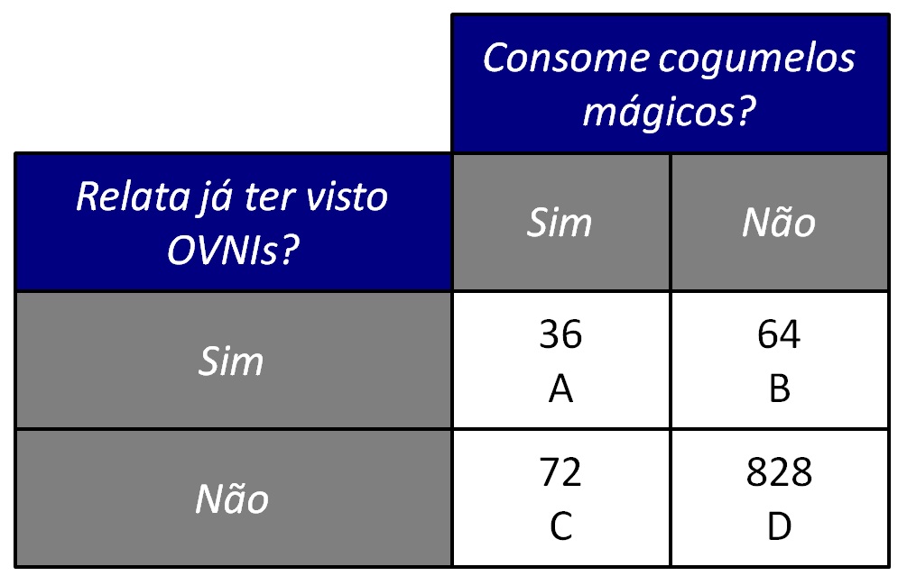 matriz de contingências 2 × 2 para teste de associação.