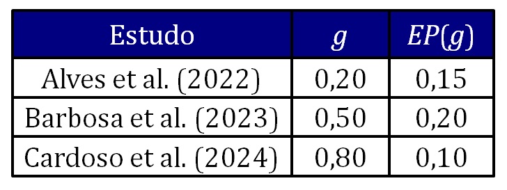 dados de uma síntese metanalítica.