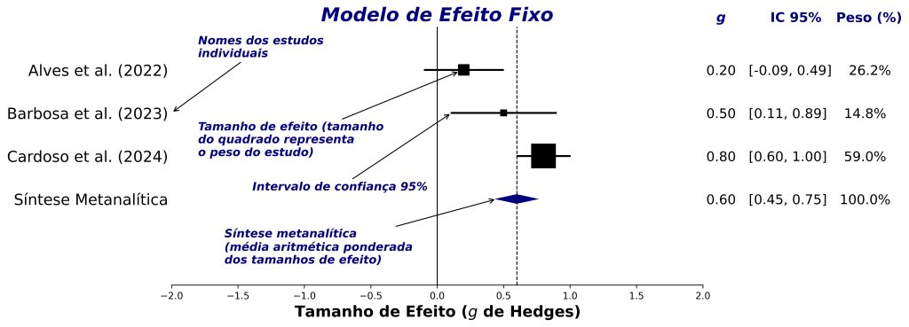 forest plot com comentários.