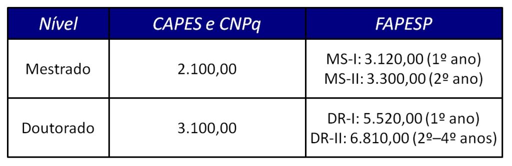 valores vigentes em 2024 das bolsas de mestrado e de doutorado na CAPES, no CNPq e na FAPESP