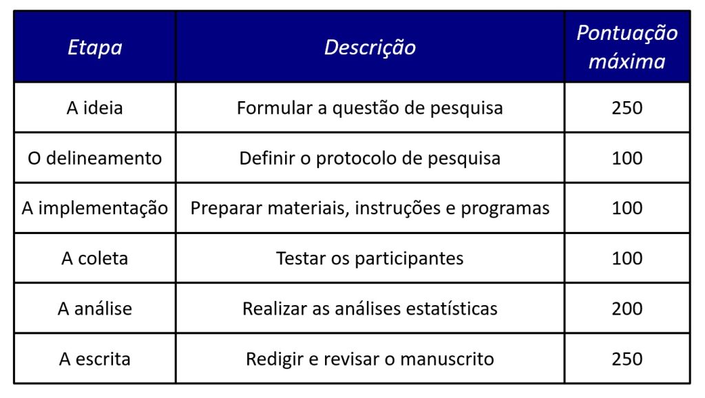 critérios de ordem de autoria de artigo científico sugeridos por Kosslyn (2002).