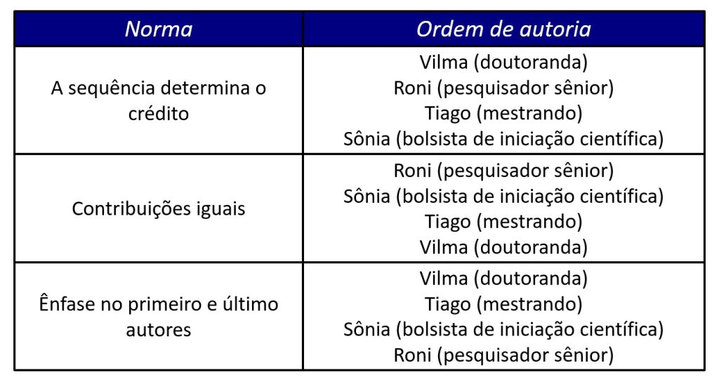 exemplos de aplicação de diferentes critérios de ordem de autoria do artigo científico.