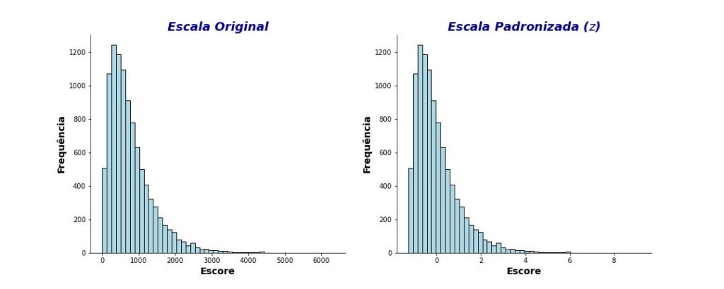 desfazendo um mito sobre o escore z: essa transformação não corrige desvios de normalidade.