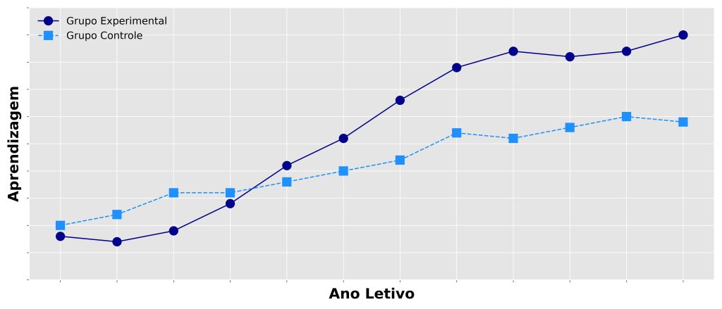 validade interna e a ameaça da maturação.