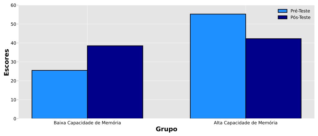 ilustração de resultados experimentais que podem ser explicados por regressão à média.