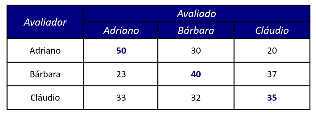 contribuições relativas em um artigo científico.