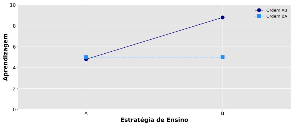 efeito de transferência (carry-over) em delineamentos de tratamentos múltiplos ameaçam a validade externa dos achados.