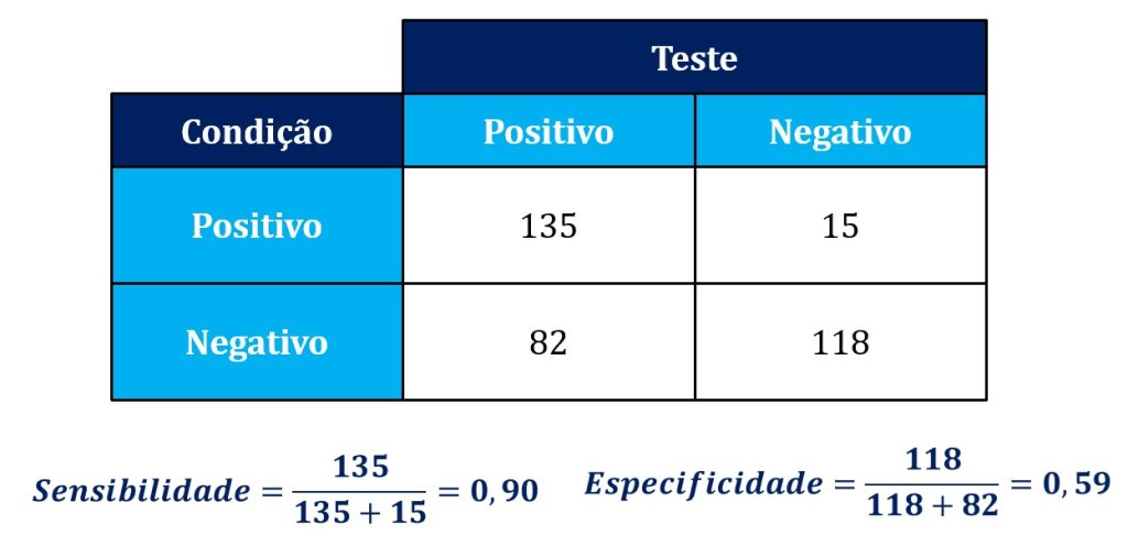 exemplo de cálculo de sensibilidade e especificidade.