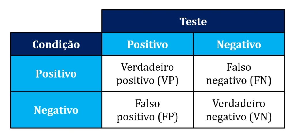 matriz de confusão de um estudo de acurácia diagnóstica.