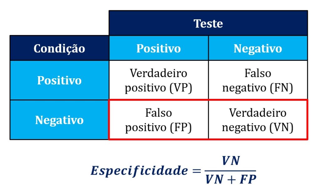 como calcular sensibilidade e especificidade, parte 2.