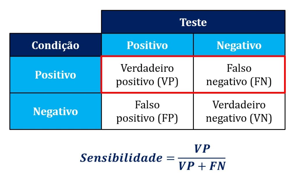 como calcular sensibilidade e especificidade, parte 1.