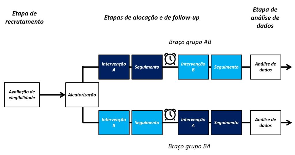 exemplo de ensaio clínico randomizado com delineamento cruzado.