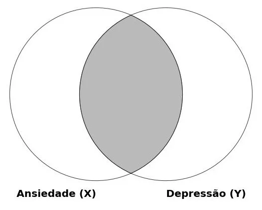 diagrama de Venn ilustrando o conceito de correlação bivariada.