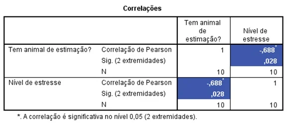 resultado da correlação ponto-bisserial no SPSS.