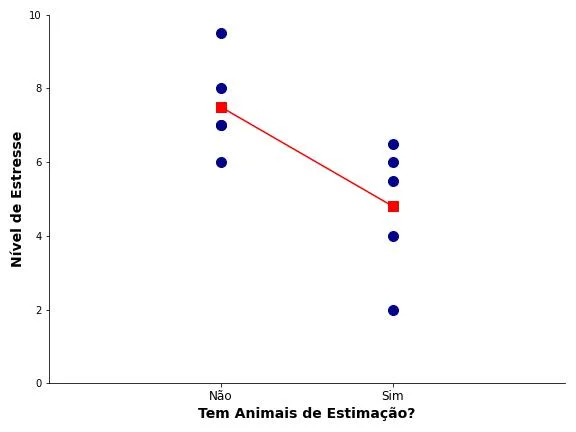 representação visual da relação entre variável dicotômica e contínua.