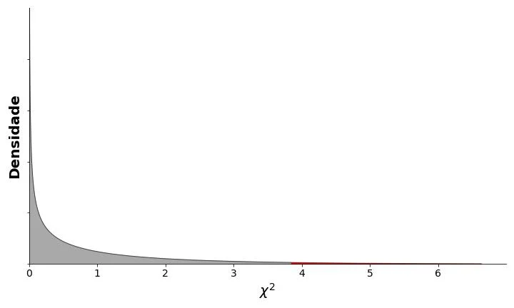distribuição de qui-quadrado com 1 grau de liberdade.
