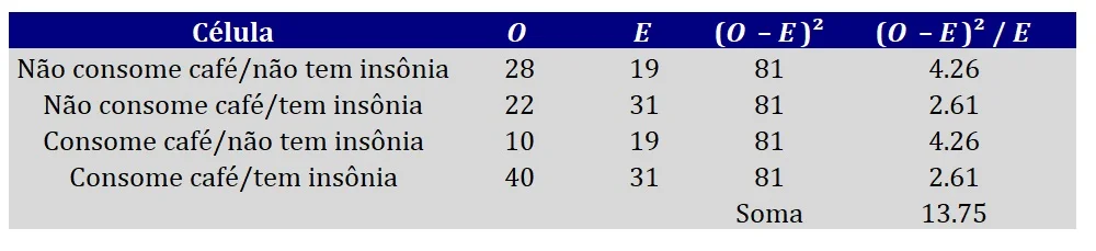 como calcular o teste qui-quadado de independência