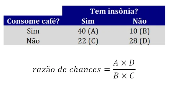 razão de chances (odds ratio) fórmula.