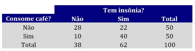 tabela de contingências para o teste qui-quadado de independência