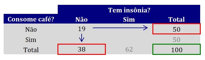 como calcular as frequências esperadas no teste qui-quadado de independência