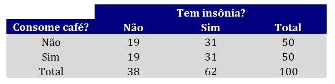 todas as frequências esperadas.