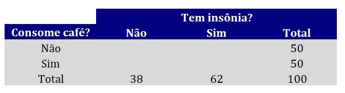 frequências esperadas para o teste qui-quadado de independência.