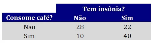 matriz de contingências 2 × 2 para exemplo do teste qui-quadrado de independência.