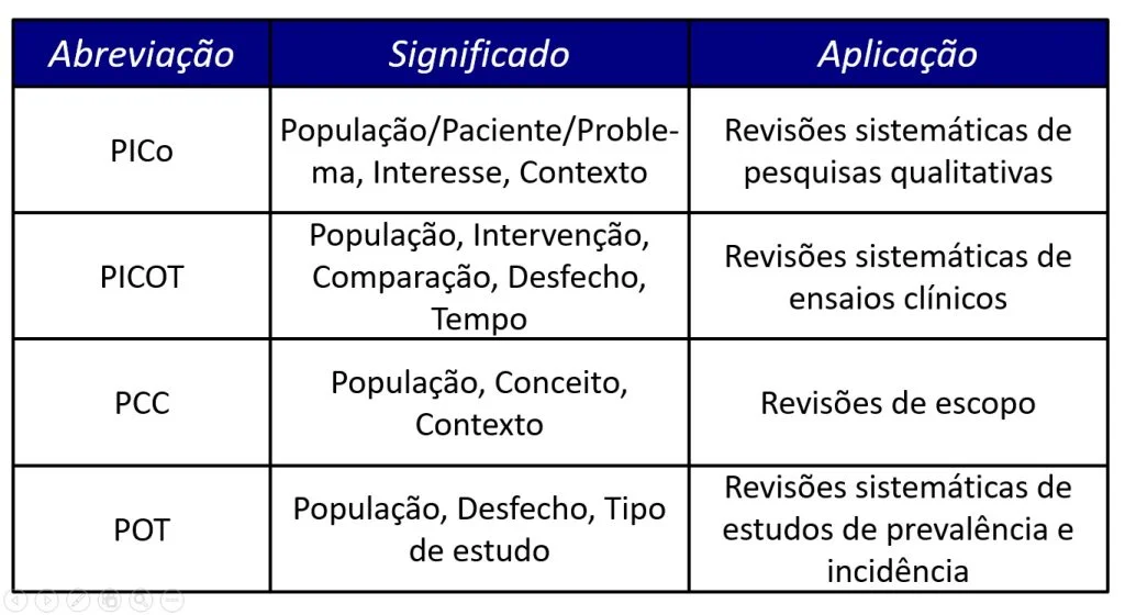 outros acrônimos usados para a construção da pergunta de pesquisa.