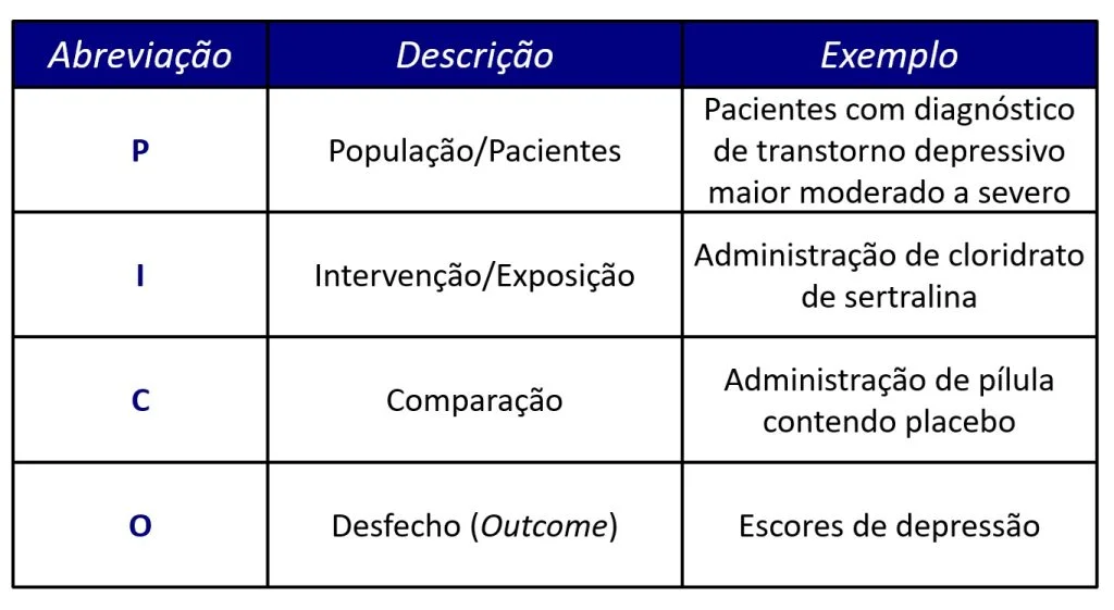 como aplicar a estratégia PICO.