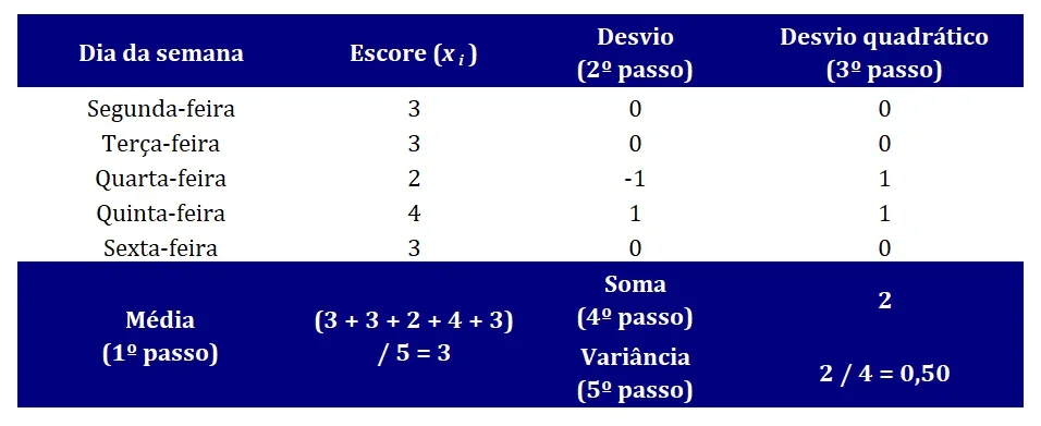 cálculo da variância para exemplo com pouca variabilidade.