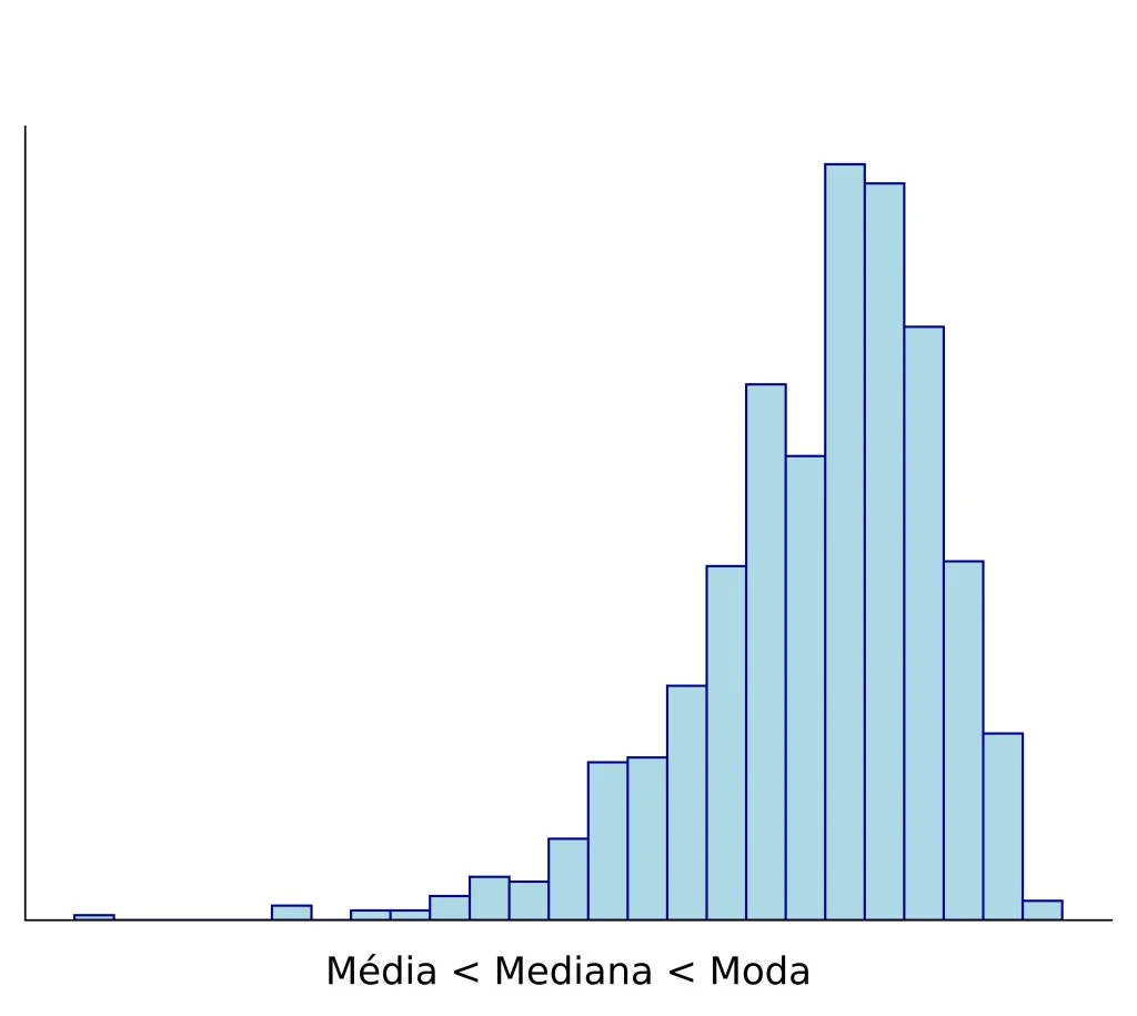 média, mediana e moda em distribuição com assimetria negativa.
