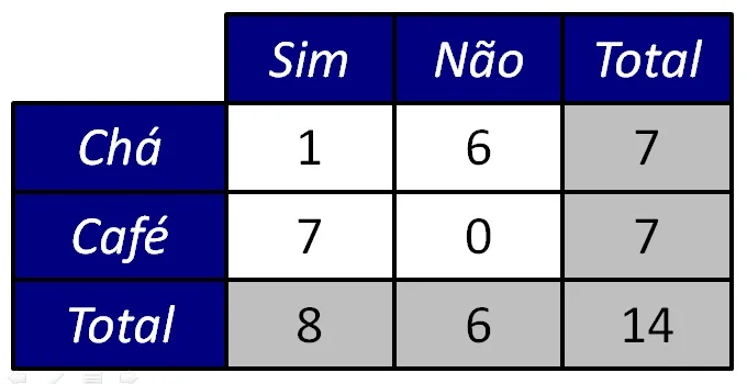 tabela com dados empíricos modificados, fixando os totais marginais.