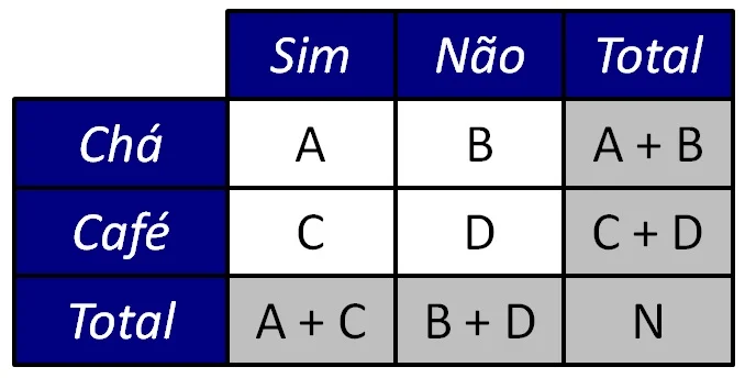 matriz de contingências genérica.