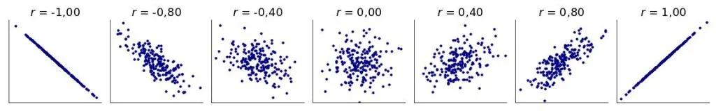 scatterplots ilustrando diferentes relações bivariadas.