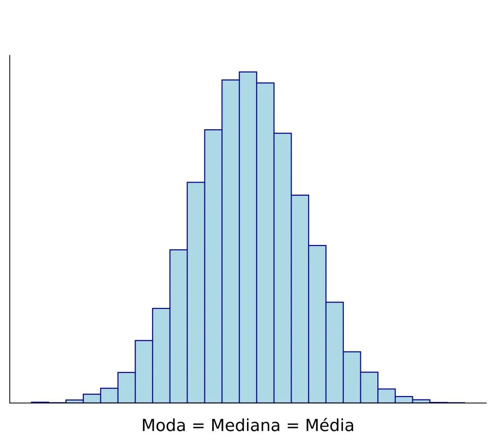 medidas de tendência central em distribuição simétrica.