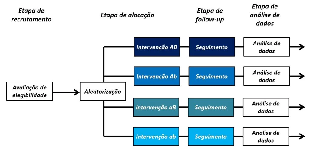 exemplo de ensaio clínico randomizado com delineamento fatorial 2 × 2.