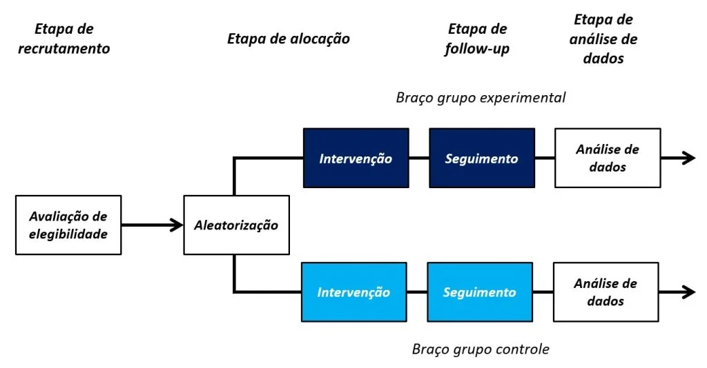 exemplo de ensaio clínico randomizado com delineamento de grupos paralelos.